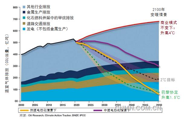 據(jù)MiningWeekly報道，花旗研究院（Citi Research）最近完成的一份關(guān)于金屬工業(yè)未來30年對減緩氣候變化的潛力分析報告預(yù)計(jì)，到2050年，在快速電氣化情景下，金屬工業(yè)有能力將溫室氣體排放減少1萬億噸。