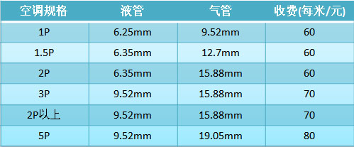 規(guī)格收費標準來源：海爾官網
