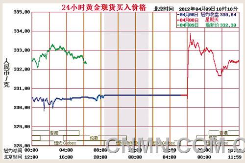 金價走勢