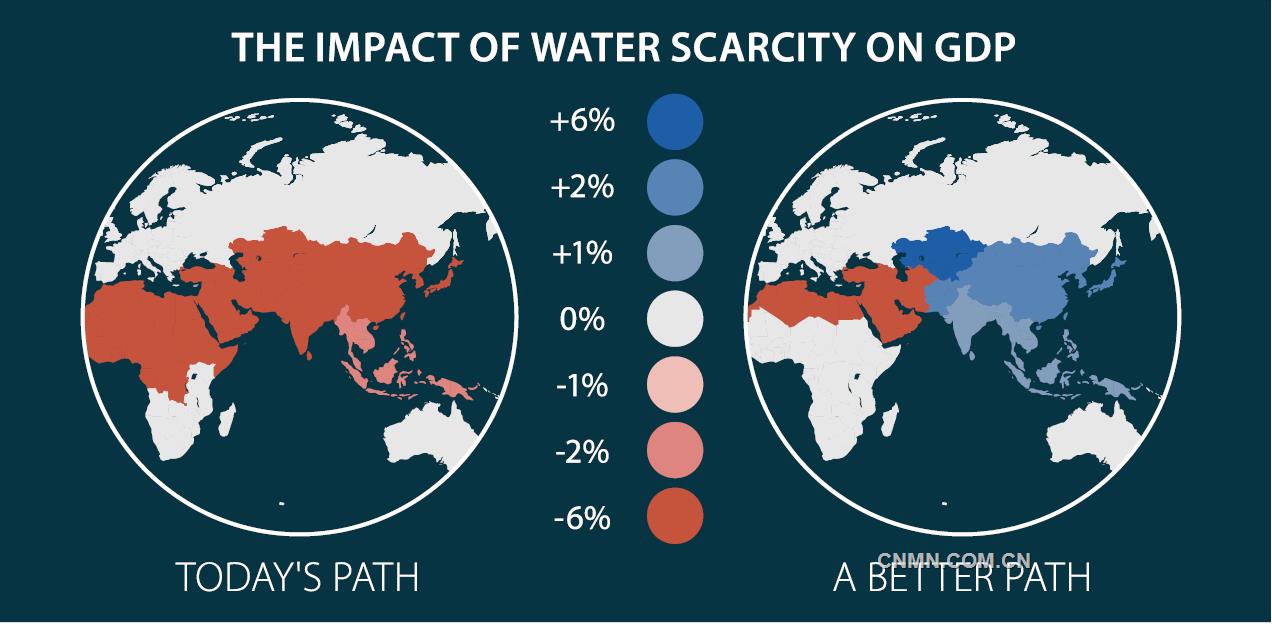 最近出版的世界銀行報(bào)告《擱淺：氣候變化、水與經(jīng)濟(jì)》預(yù)計(jì)，在下一個(gè)30年里，全球食品系統(tǒng)對(duì)水的需求將增加40%~50%，市政與工業(yè)用水將增加50%~70%，而能源領(lǐng)域用水需求將增加85%。報(bào)告還表示，16億人口生活在已經(jīng)缺水的國家，而這一數(shù)字在未來的20年間將翻一番。