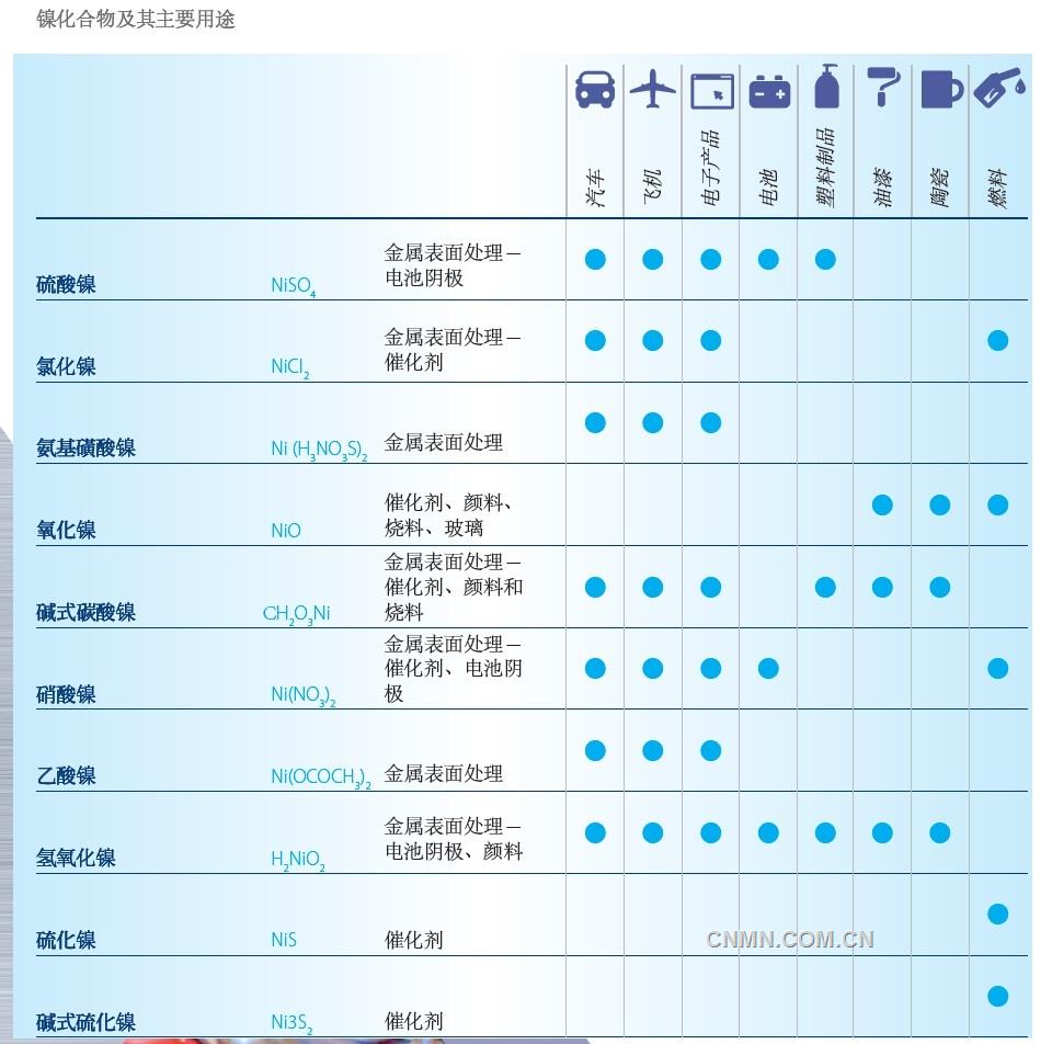 雖然從數(shù)量上看，金屬鎳是鎳的最重要形態(tài)，但鎳化合物也有關(guān)鍵用途。鎳化合物的重要性尚未得到廣泛認(rèn)可，但源于金屬鎳的這類(lèi)物質(zhì)已被應(yīng)用于很多行業(yè)，對(duì)于無(wú)數(shù)產(chǎn)品的日常生產(chǎn)至關(guān)重要。