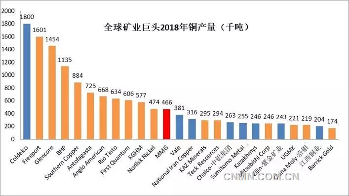 隨著各礦業(yè)公司2018年4季度生產(chǎn)報(bào)告的陸續(xù)公布，全球銅礦公司2018年全年產(chǎn)量排名也浮出水面。智利國(guó)家銅業(yè)公司依舊以180萬(wàn)噸銅產(chǎn)量傲視群雄，自由港、嘉能可和必和必拓緊隨其后，均達(dá)到100萬(wàn)噸以上級(jí)別，墨西哥集團(tuán)旗下的南方銅業(yè)則以88.4萬(wàn)噸排名第五；6-12名分別為安托法加斯塔、英美資源、力拓、第一量子、波蘭銅業(yè)、俄羅斯鎳業(yè)及中國(guó)五礦資源，前十二強(qiáng)入圍的門檻為45萬(wàn)噸以上。中鋁集團(tuán)、紫金礦業(yè)、洛鉬集團(tuán)和江西銅業(yè)則均實(shí)現(xiàn)了二十萬(wàn)噸級(jí)別礦山銅的生產(chǎn)能力，分別排名全球第17、21、23和24位（產(chǎn)能按照全口徑測(cè)算）。