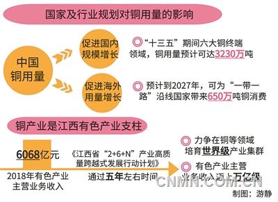 銅產(chǎn)業(yè)發(fā)展前景可期，江西省狠抓產(chǎn)業(yè)能級提升，加快實現(xiàn)工業(yè)崛起。