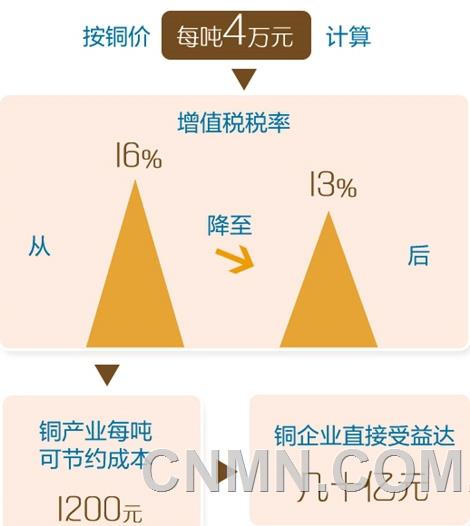 “對(duì)有色金屬行業(yè)來說，減稅政策最明顯利好是有助于企業(yè)降低成本，提高盈利水平。”趙武壯舉例說，在所有有色金屬品類中，降稅對(duì)于銅產(chǎn)業(yè)的影響最大。當(dāng)前，我國(guó)銅原料每年需求量約700萬(wàn)噸，其中有500多萬(wàn)噸依靠進(jìn)口。按銅價(jià)每噸4萬(wàn)元計(jì)算，增值稅稅率從16%降至13%后，銅產(chǎn)業(yè)每噸可節(jié)約成本1200元，銅企業(yè)直接受益達(dá)幾十億元。
