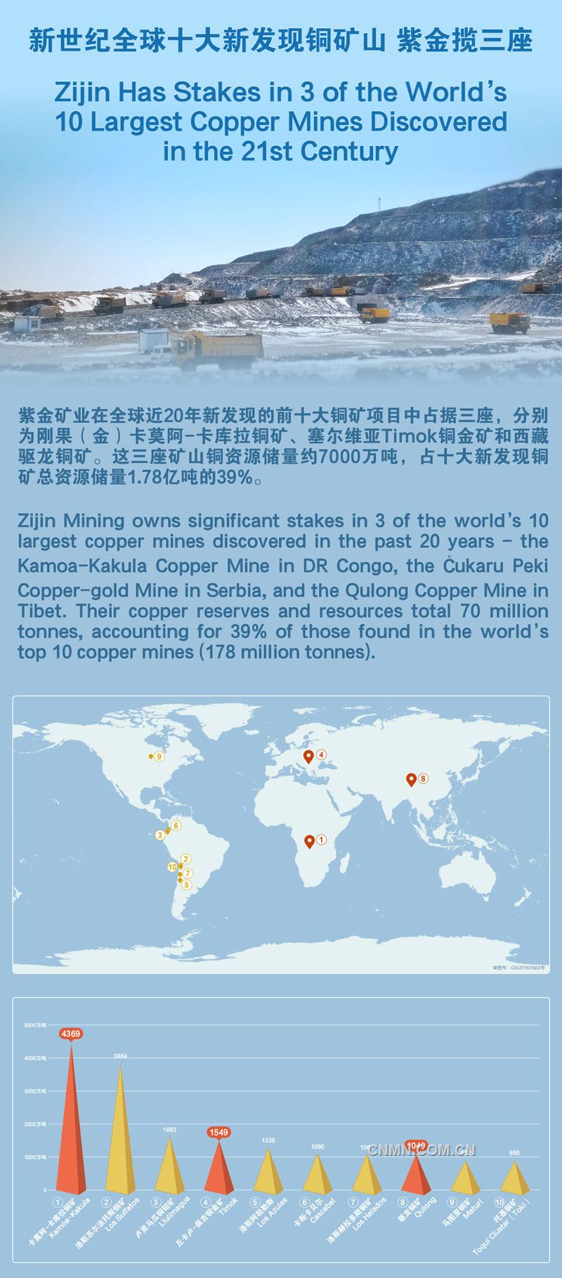 紫金礦業(yè)在全球近20年新發(fā)現(xiàn)的前十大銅礦項(xiàng)目中占據(jù)三座，分別為剛果（金）卡莫阿-卡庫拉銅礦、塞爾維亞Timok銅金礦和西藏驅(qū)龍銅礦。