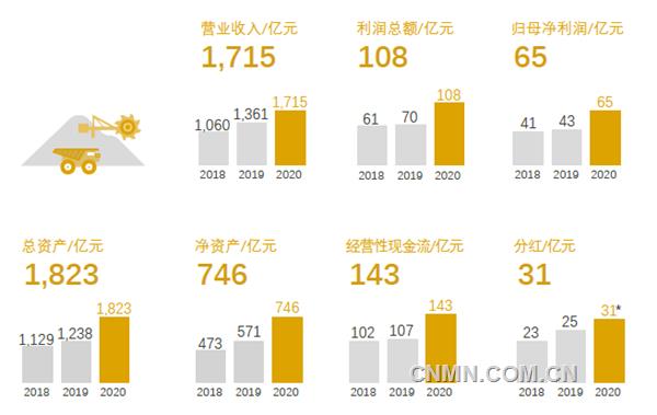 3月19日，紫金礦業(yè)發(fā)布2020年年度報(bào)告，在極不平凡的2020年，公司發(fā)展水平再邁新臺階，多項(xiàng)指標(biāo)逆勢高增長，實(shí)現(xiàn)銷售收入1715.01億元，利潤總額108.46億元，歸屬母公司凈利潤65.09 億元，實(shí)現(xiàn)經(jīng)營性凈現(xiàn)金流142.68億元，均創(chuàng)歷史最好水平。