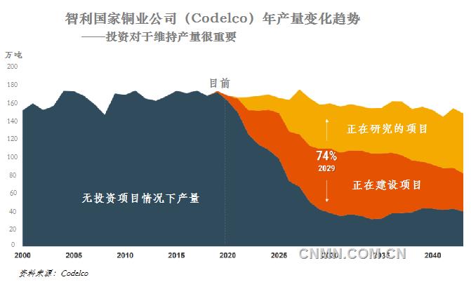未來幾年，電力和建筑行業(yè)需求增長以及電動交通加速發(fā)展將使得目前銅市場缺口進(jìn)一步擴大。