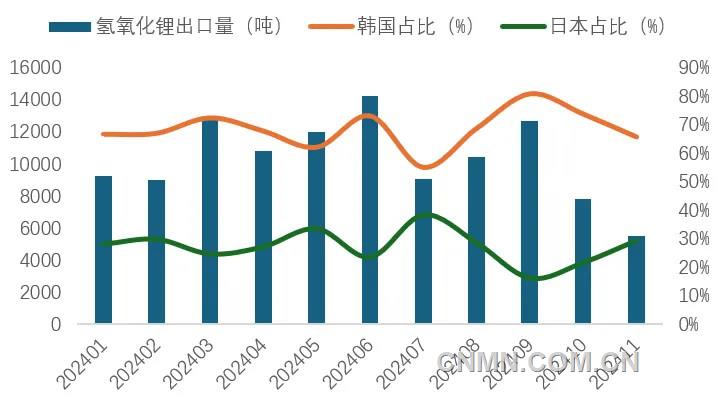 圖 6   1-11月我國氫氧化鋰出口量及韓國、日本占比