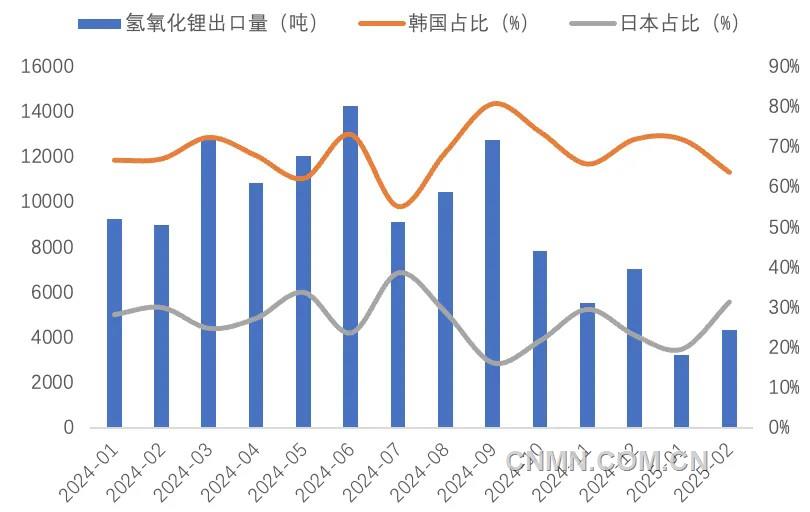 圖 5   近1年我國氫氧化鋰出口量（噸）及韓國、日本占比（%）