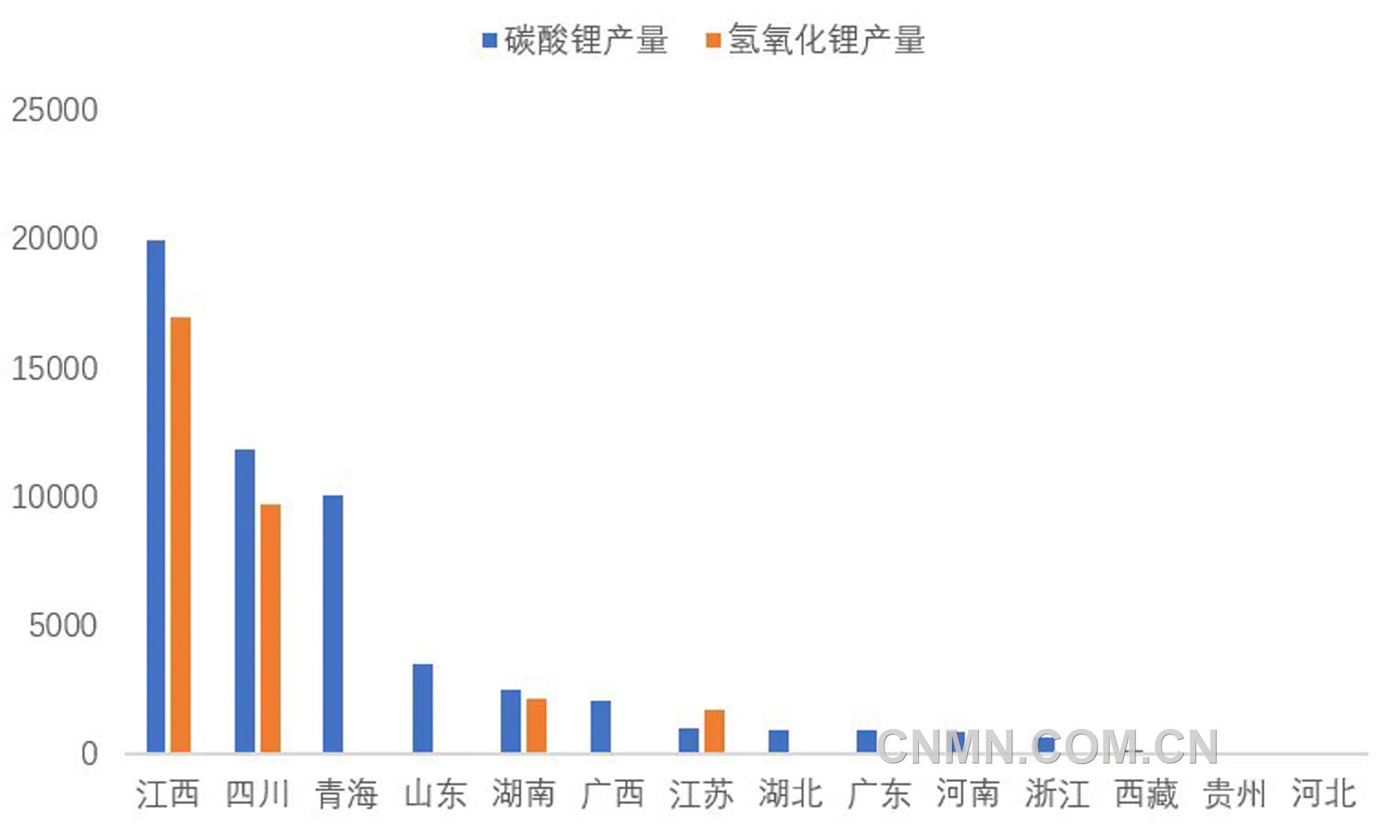 圖 3   3月份我國各?。▍^(qū)域）碳酸鋰和氫氧化鋰產(chǎn)量（噸）