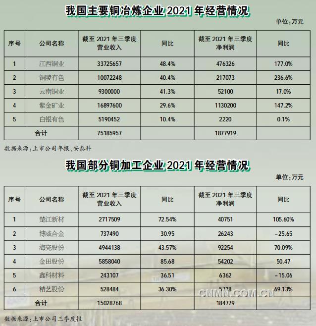 2021年，銅作為第二大有色基本金屬，行業(yè)整體運(yùn)行情況良好，產(chǎn)量穩(wěn)步增加，經(jīng)濟(jì)效益顯著提升，同時(shí)在科技創(chuàng)新、智能制造和綠色發(fā)展等方面邁上了新臺(tái)階，為實(shí)現(xiàn)行業(yè)高質(zhì)量發(fā)展奠定了堅(jiān)實(shí)基礎(chǔ)。